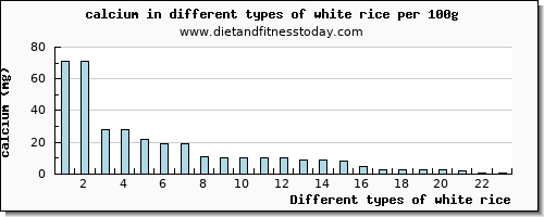 white rice calcium per 100g